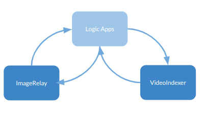 Arquitectura Integracion